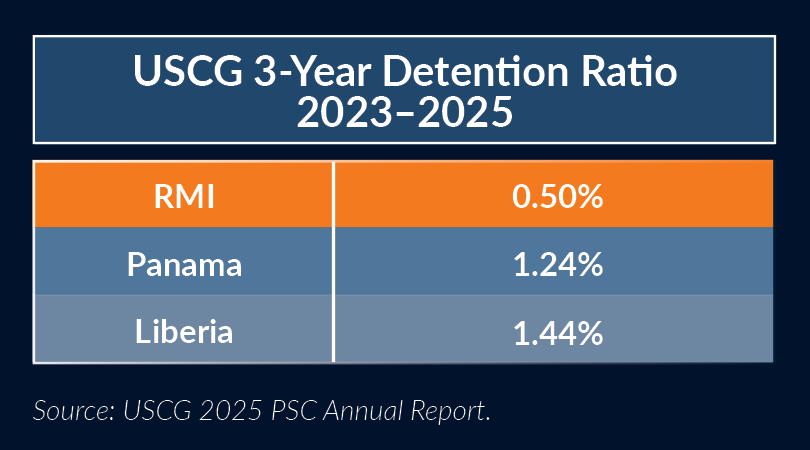 USCG Detention Trends May2026-B
